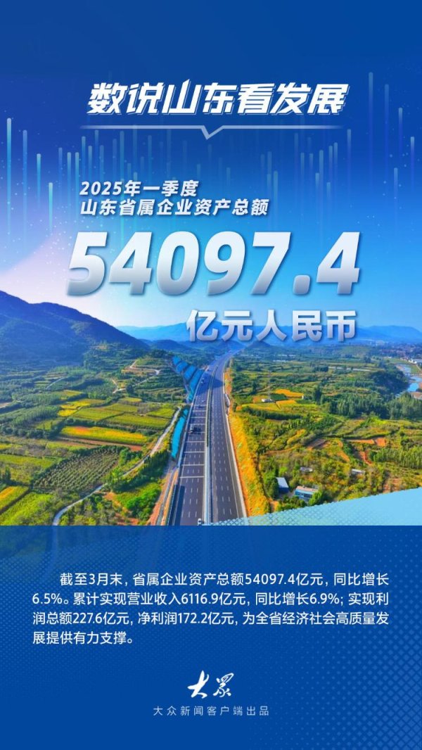可盈配资 同比增长6.5%！一季度山东省属企业成绩单公布