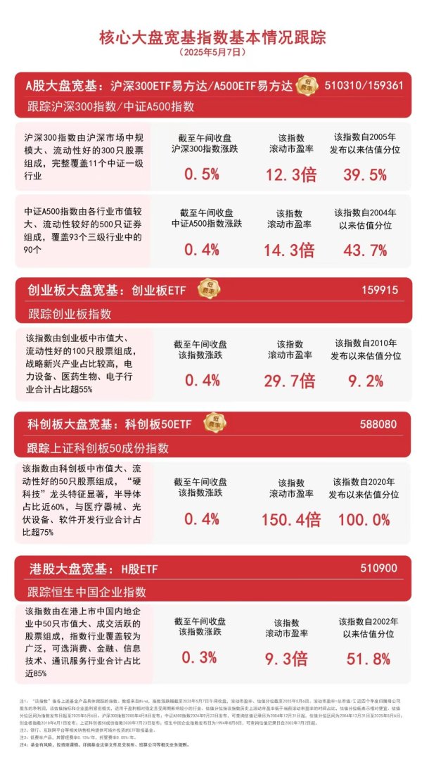 正好配资 核心大盘宽基指数午盘收涨，A500ETF易方达（159361）、沪深300ETF易方达（510310）等产品受关注