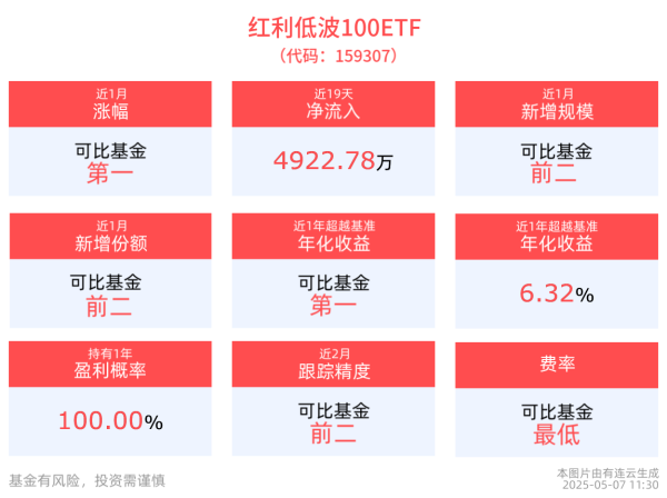 可盈配资 机构：5月看好红利风格，红利低波100ETF(159307)早盘涨近1%