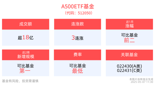 信钰证券 央行金融政策“组合拳”出击，A500ETF基金(512050)冲击3连涨，早盘成交额超18亿元居同类第一