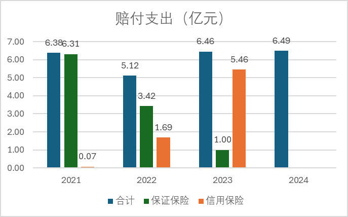 数据来源：历年年报