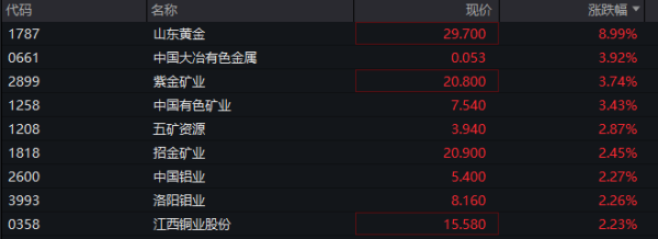 洪萨速配 港股有色金属板块表现活跃 山东黄金涨近9%