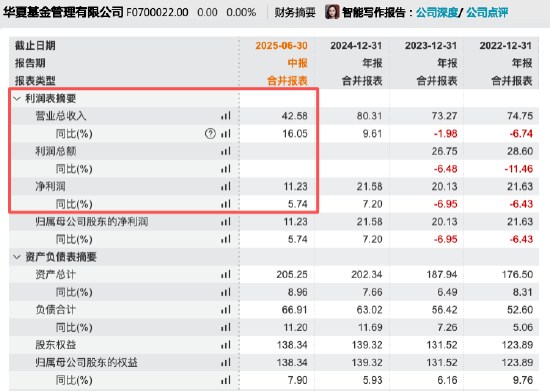 财富策略 权益市场回暖助推业绩，华夏基金上半年营收同比增16%，净利11.23亿同比增5.74%！
