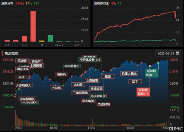 博牛配资 龙虎榜 | 2连板！陈小群做T减仓长川科技，佛山系大举买入红豆股份